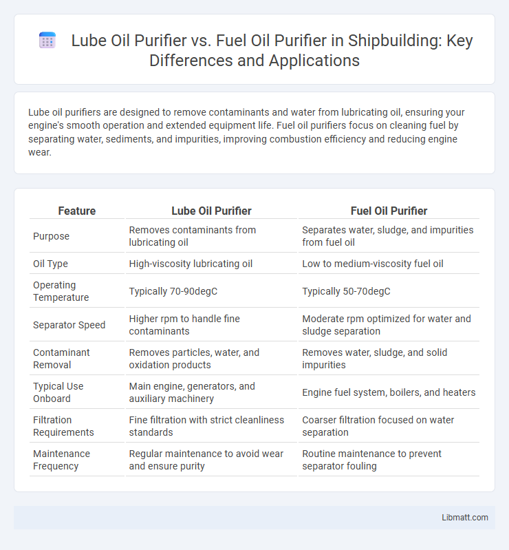 Lube Oil Purifier vs. Fuel Oil Purifier in Shipbuilding: Key Differences and Applications