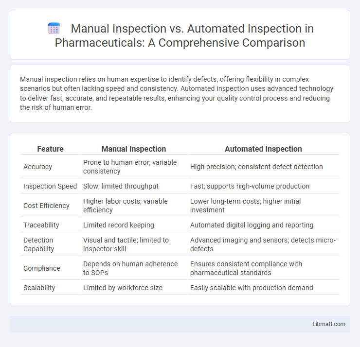 Manual Inspection vs. Automated Inspection in Pharmaceuticals: A Comprehensive Comparison