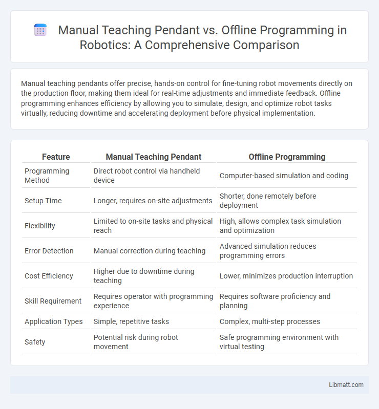 Manual Teaching Pendant vs. Offline Programming in Robotics: A Comprehensive Comparison