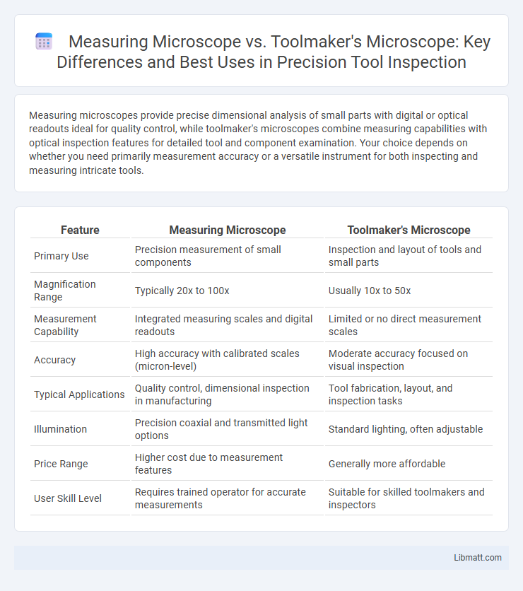 Measuring Microscope vs. Toolmaker's Microscope: Key Differences and Best Uses in Precision Tool Inspection