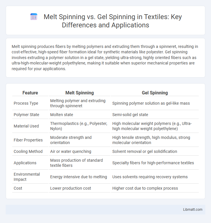Melt Spinning vs. Gel Spinning in Textiles: Key Differences and Applications