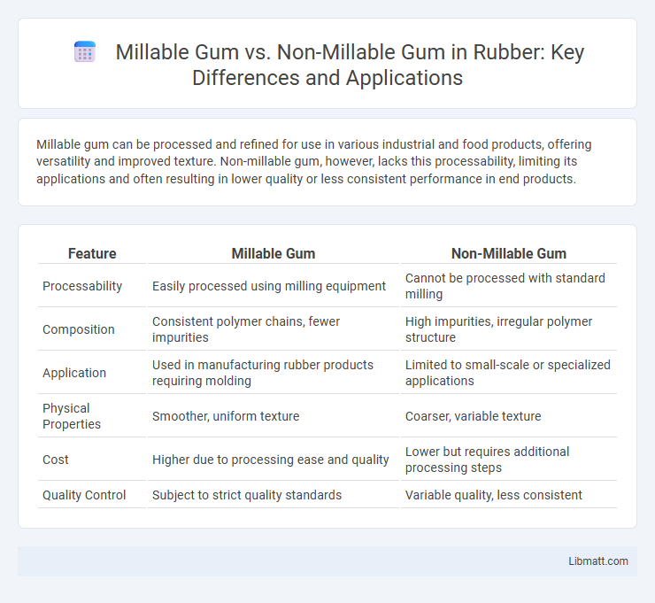 Millable Gum vs. Non-Millable Gum in Rubber: Key Differences and Applications
