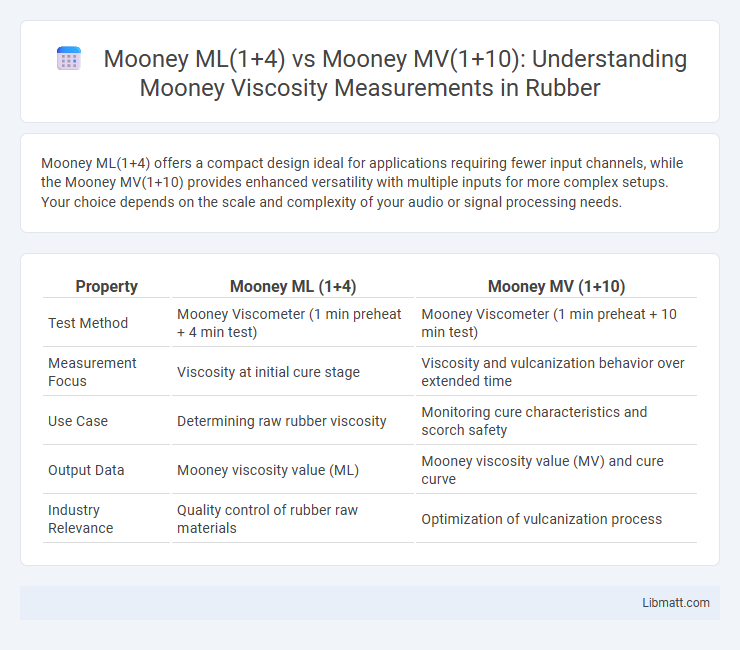 Mooney ML(1+4) vs Mooney MV(1+10): Understanding Mooney Viscosity Measurements in Rubber