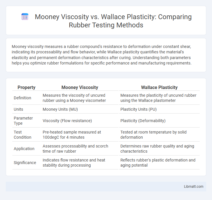 Mooney Viscosity vs. Wallace Plasticity: Comparing Rubber Testing Methods