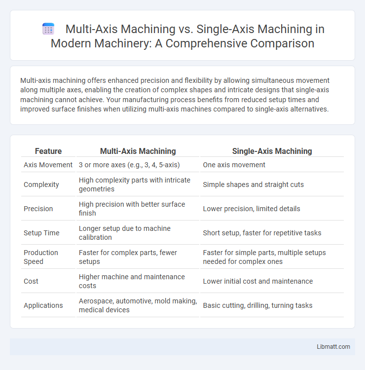 Multi-Axis Machining vs. Single-Axis Machining in Modern Machinery: A Comprehensive Comparison