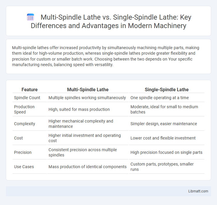 Multi-Spindle Lathe vs. Single-Spindle Lathe: Key Differences and Advantages in Modern Machinery