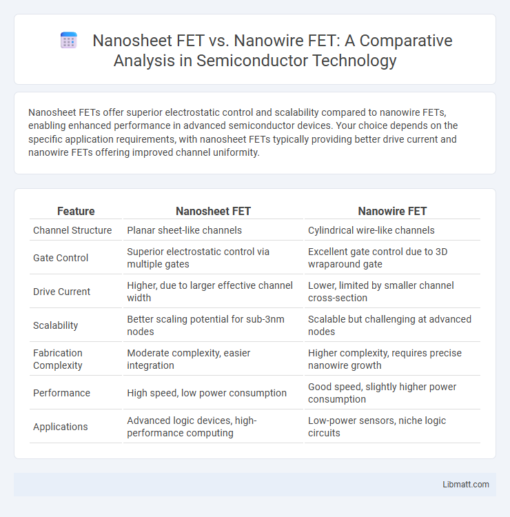Nanosheet FET vs. Nanowire FET: A Comparative Analysis in Semiconductor Technology