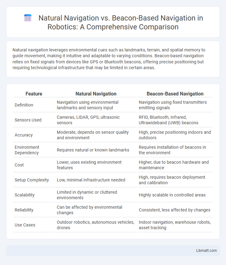 Natural Navigation vs. Beacon-Based Navigation in Robotics: A Comprehensive Comparison