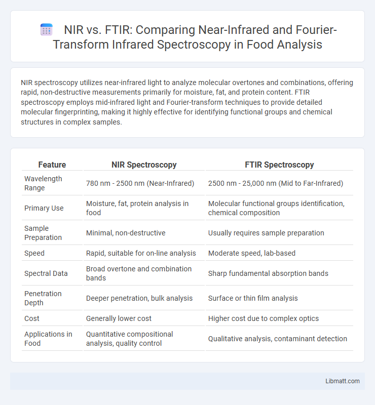 NIR vs. FTIR: Comparing Near-Infrared and Fourier-Transform Infrared Spectroscopy in Food Analysis
