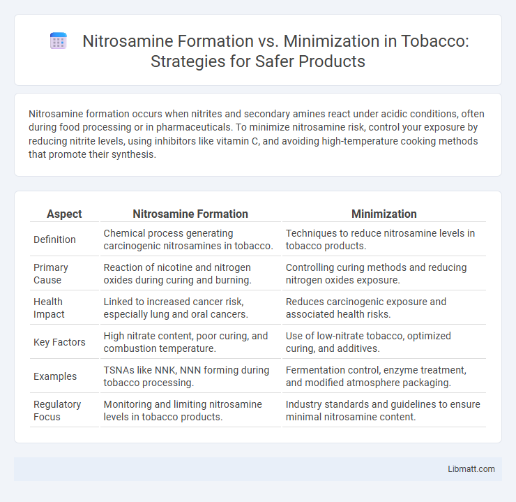 Nitrosamine Formation vs. Minimization in Tobacco: Strategies for Safer Products