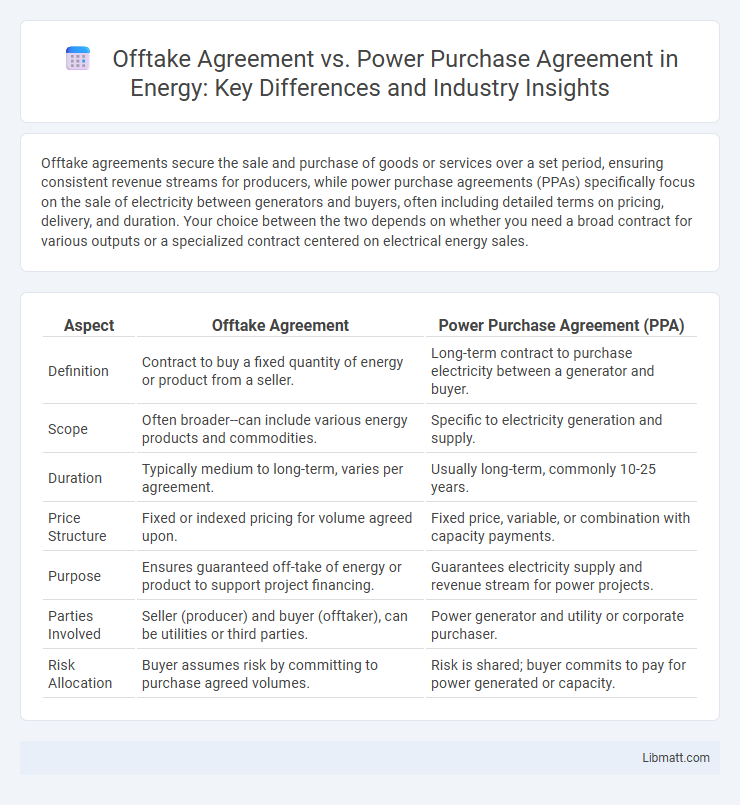 Offtake Agreement vs. Power Purchase Agreement in Energy: Key Differences and Industry Insights
