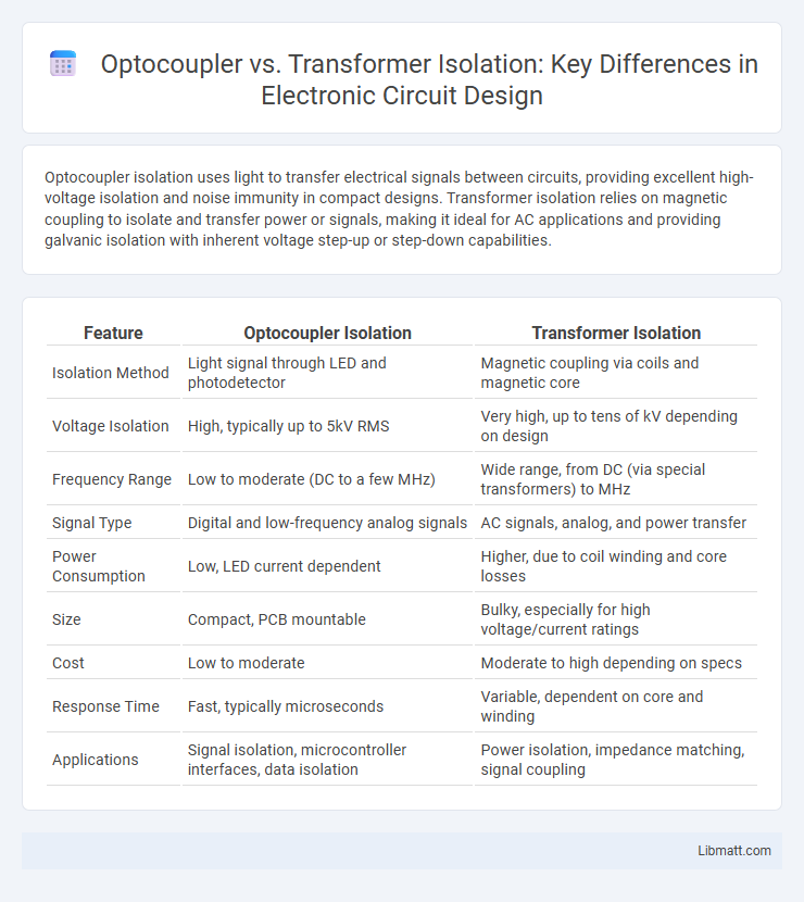 Optocoupler vs. Transformer Isolation: Key Differences in Electronic Circuit Design