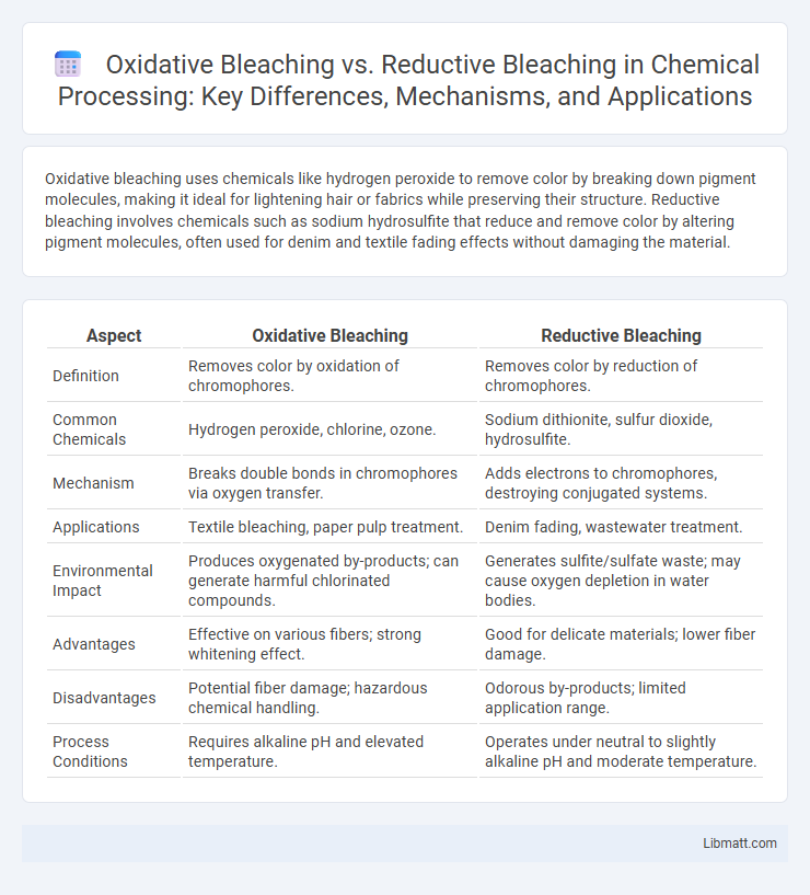 Oxidative Bleaching vs. Reductive Bleaching in Chemical Processing: Key Differences, Mechanisms, and Applications