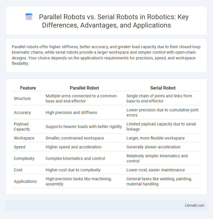 Parallel Robots vs. Serial Robots in Robotics: Key Differences, Advantages, and Applications
