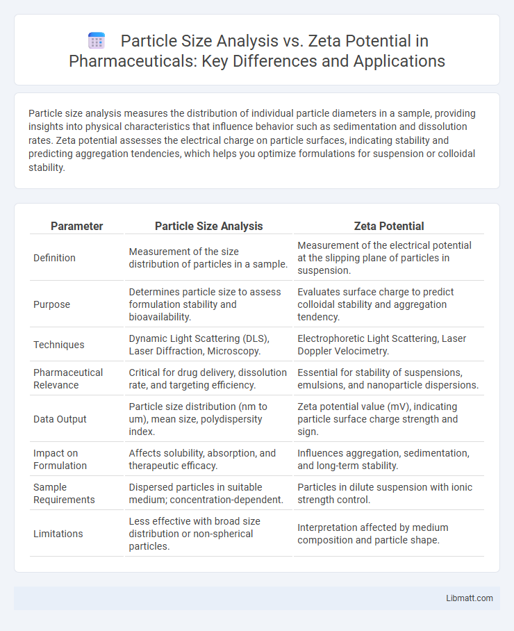 Particle Size Analysis vs. Zeta Potential in Pharmaceuticals: Key Differences and Applications