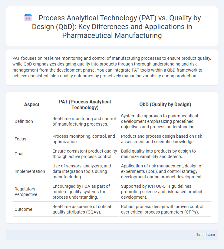 Process Analytical Technology (PAT) vs. Quality by Design (QbD): Key Differences and Applications in Pharmaceutical Manufacturing