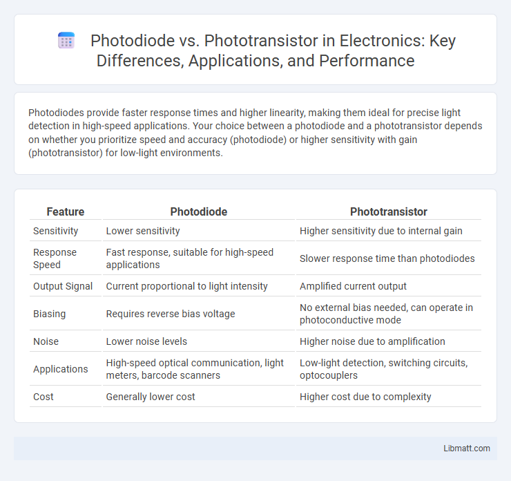 Photodiode vs. Phototransistor in Electronics: Key Differences, Applications, and Performance