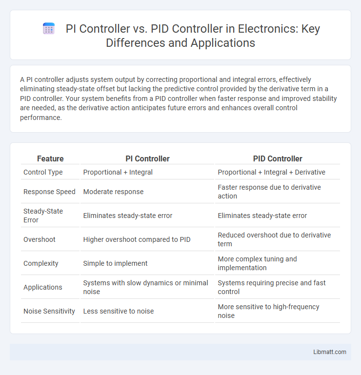 PI Controller vs. PID Controller in Electronics: Key Differences and Applications