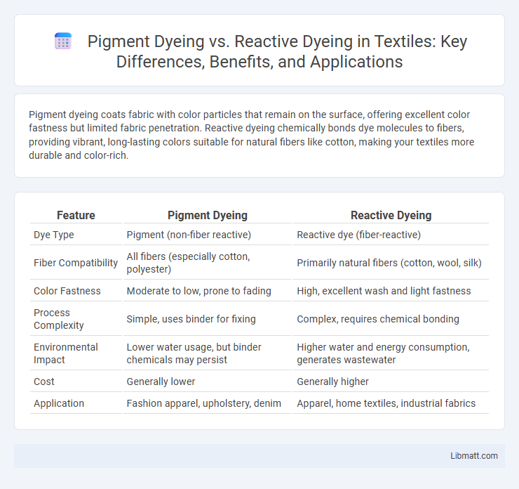 Pigment Dyeing vs. Reactive Dyeing in Textiles: Key Differences, Benefits, and Applications
