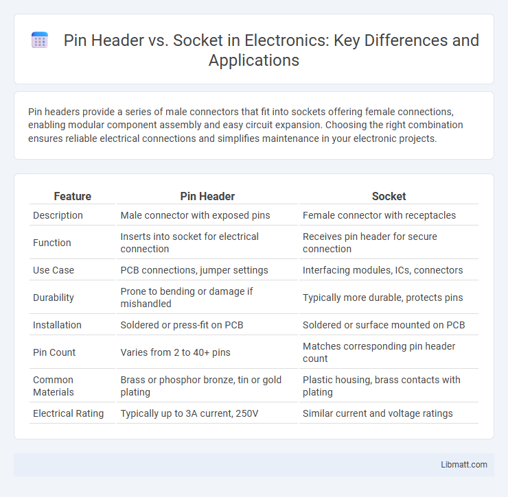 Pin Header vs. Socket in Electronics: Key Differences and Applications