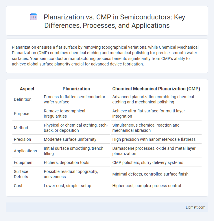 Planarization vs. CMP in Semiconductors: Key Differences, Processes, and Applications