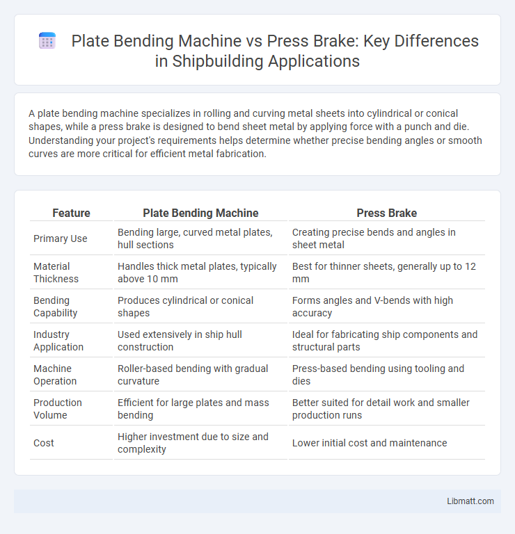 Plate Bending Machine vs Press Brake: Key Differences in Shipbuilding Applications