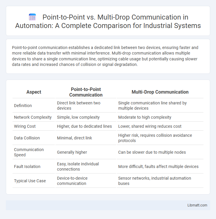 Point-to-Point vs. Multi-Drop Communication in Automation: A Complete Comparison for Industrial Systems