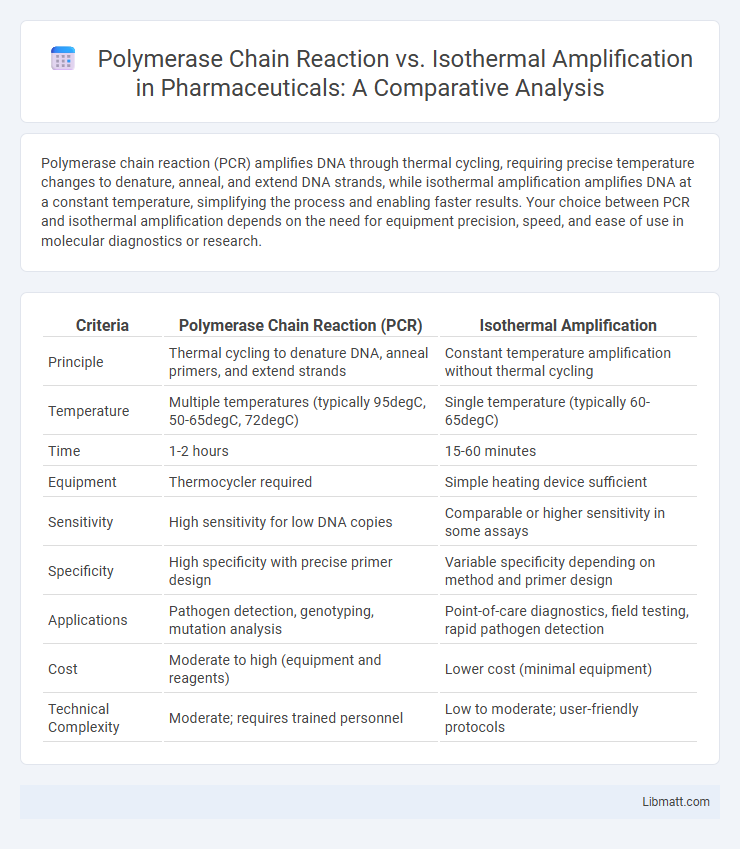 Polymerase Chain Reaction vs. Isothermal Amplification in Pharmaceuticals: A Comparative Analysis