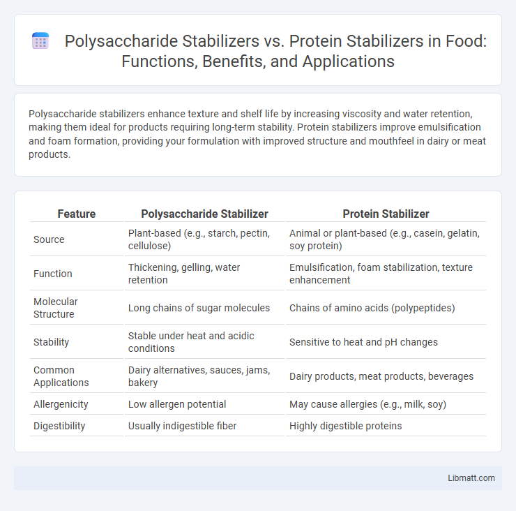 Polysaccharide Stabilizers vs. Protein Stabilizers in Food: Functions, Benefits, and Applications