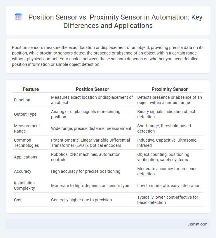 Position Sensor vs. Proximity Sensor in Automation: Key Differences and Applications