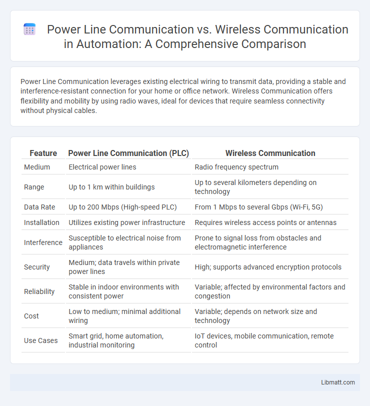 Power Line Communication vs. Wireless Communication in Automation: A Comprehensive Comparison