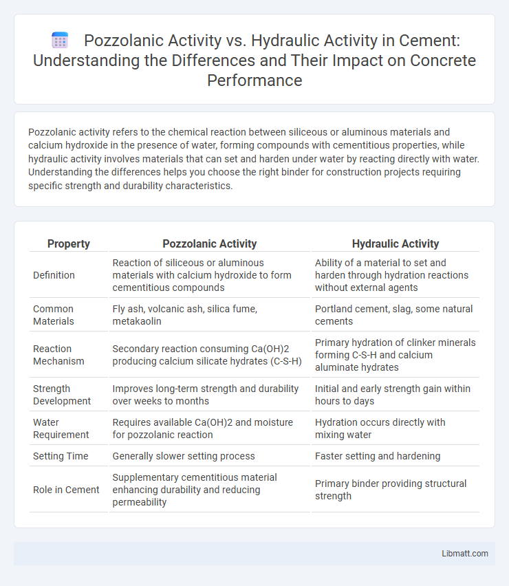 Pozzolanic Activity vs. Hydraulic Activity in Cement: Understanding the Differences and Their Impact on Concrete Performance