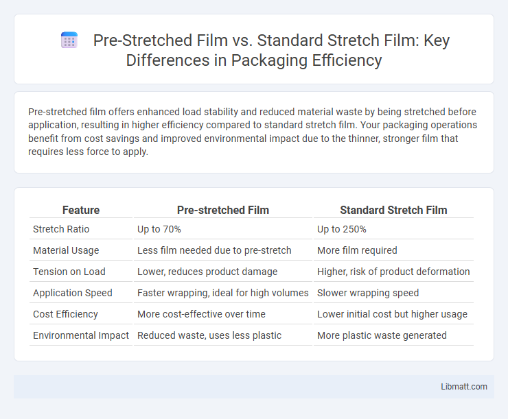 Pre-Stretched Film vs. Standard Stretch Film: Key Differences in Packaging Efficiency