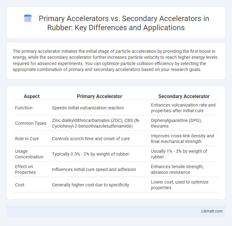 Primary Accelerators vs. Secondary Accelerators in Rubber: Key Differences and Applications