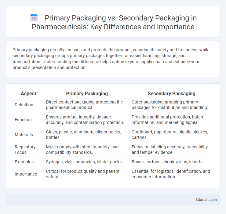Primary Packaging vs. Secondary Packaging in Pharmaceuticals: Key Differences and Importance