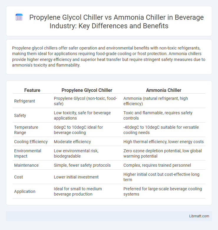 Propylene Glycol Chiller vs Ammonia Chiller in Beverage Industry: Key Differences and Benefits