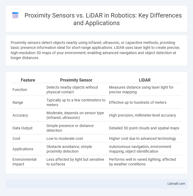Proximity Sensors vs. LiDAR in Robotics: Key Differences and Applications