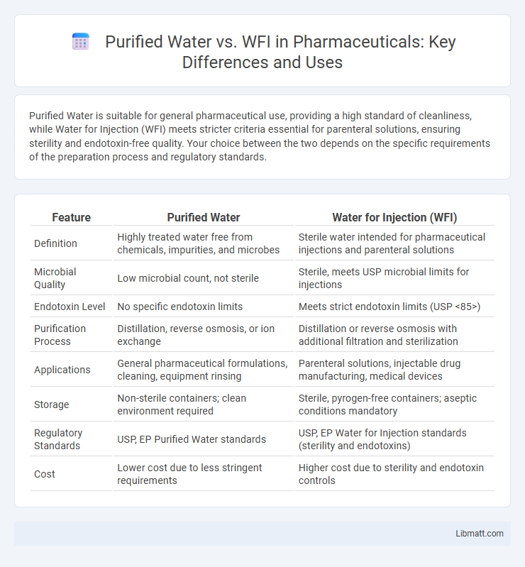 Purified Water vs. WFI in Pharmaceuticals: Key Differences and Uses