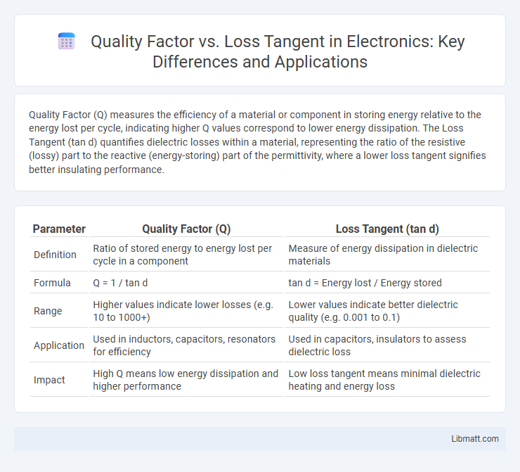 Quality Factor vs. Loss Tangent in Electronics: Key Differences and Applications
