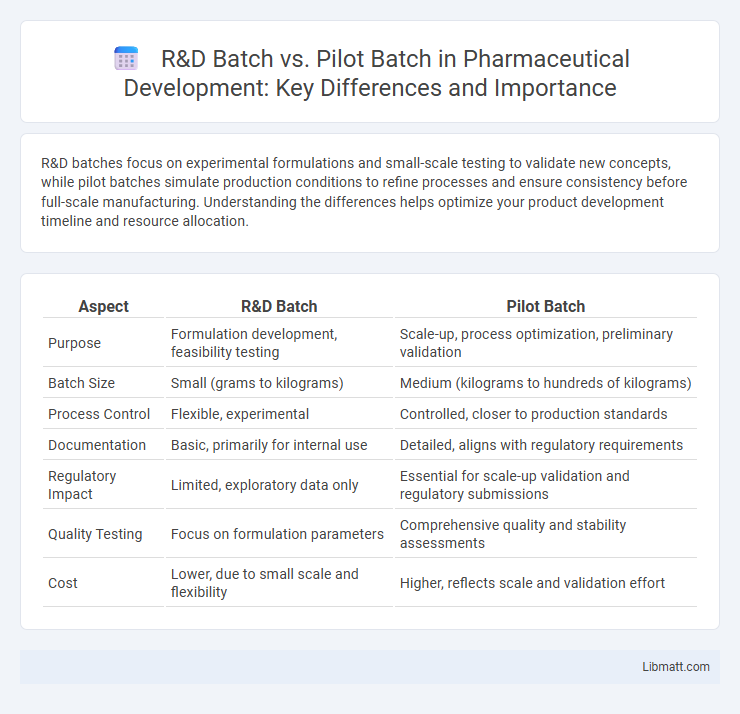 R&D Batch vs. Pilot Batch in Pharmaceutical Development: Key Differences and Importance
