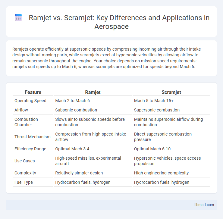 Ramjet vs. Scramjet: Key Differences and Applications in Aerospace