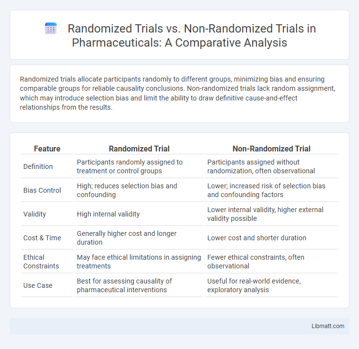Randomized Trials vs. Non-Randomized Trials in Pharmaceuticals: A Comparative Analysis