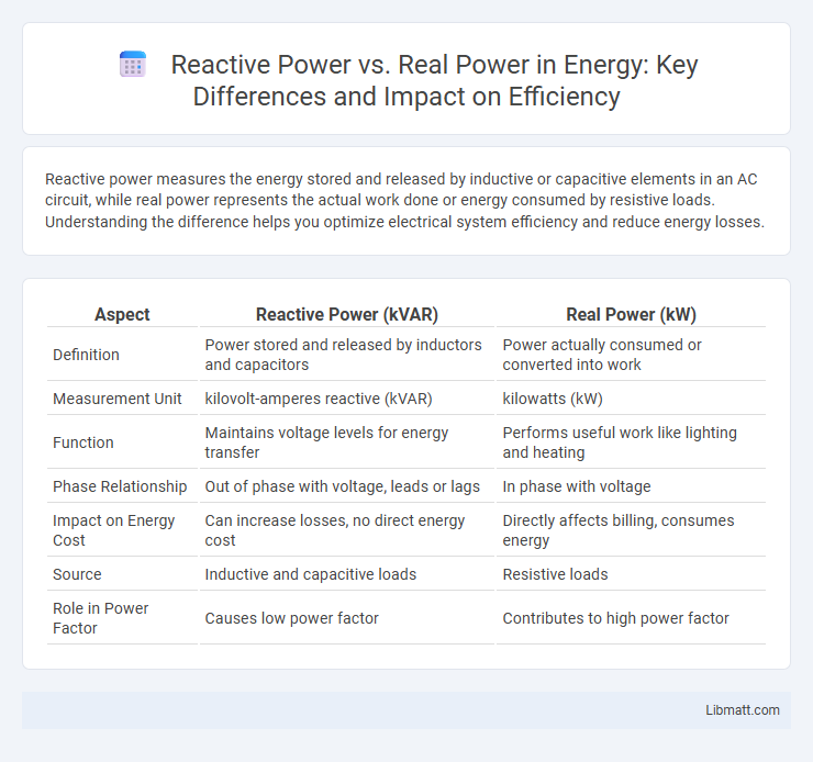 Reactive Power vs. Real Power in Energy: Key Differences and Impact on Efficiency