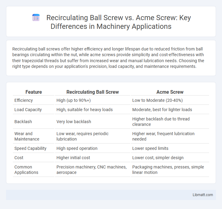 Recirculating Ball Screw vs. Acme Screw: Key Differences in Machinery Applications