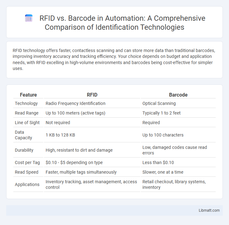 RFID vs. Barcode in Automation: A Comprehensive Comparison of Identification Technologies