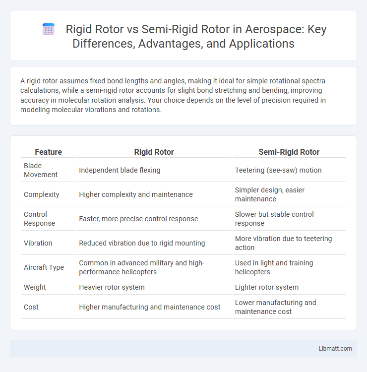 Rigid Rotor vs Semi-Rigid Rotor in Aerospace: Key Differences, Advantages, and Applications