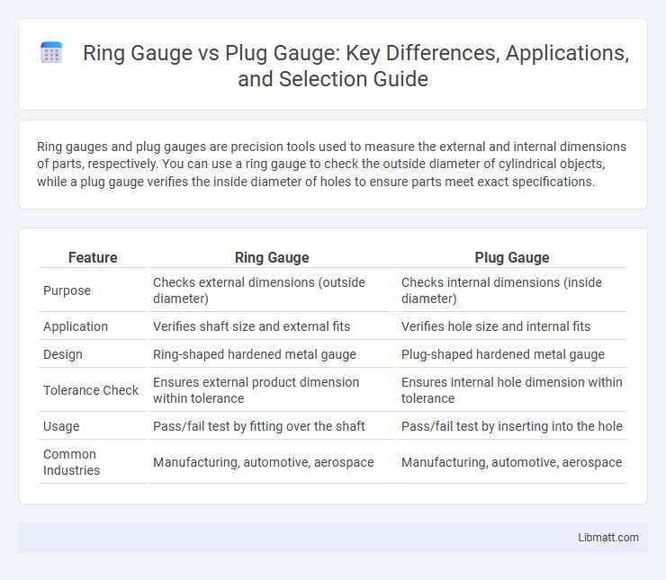 Ring Gauge vs Plug Gauge: Key Differences, Applications, and Selection Guide