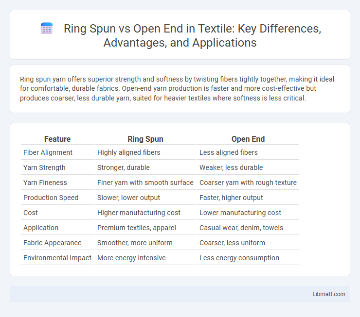 Ring Spun vs Open End in Textile: Key Differences, Advantages, and Applications