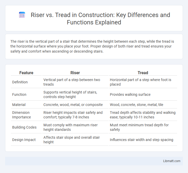 Riser vs. Tread in Construction: Key Differences and Functions Explained
