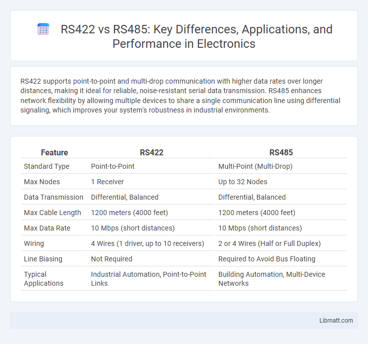 RS422 vs RS485: Key Differences, Applications, and Performance in Electronics